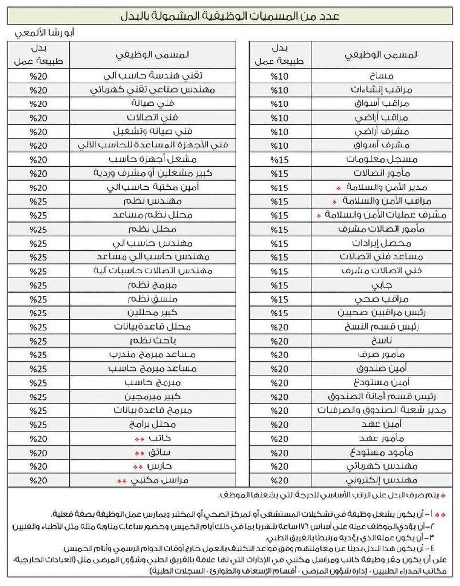 aowd25's tweet photo. 📌 جدول البدلات ونسبة كل بدل لعموم موظفي الدولة

يوضح الجدول المسمى الوظيفي ونسبة بدل طبيعة العمل، ومن أبرزها:

🔹 10% • مسّاح
• مراقب إنشاءات
• مراقب أسواق
• مراقب أراضٍ
• مشرف أراضٍ

🔹 15% • مسجل معلومات
• مأمور اتصالات
• مدير الأمن والسلامة
• مراقب الأمن والسلامة
• مشرف عمليات الأمن والسلامة
• مشرف اتصالات
• محلل إيرادات
• مساعد فني اتصالات
• فني اتصالات
• جابي
• مراقب صحي
• رئيس مراقبين صحيين

🔹 20% • رئيس قسم النسخ
• ناسخ
• مأمور صرف
• أمين صندوق
• أمين مستودع
• رئيس قسم أمانة الصندوق
• مدير شعبة الصندوق والصرفيات
• أمين عهد
• مأمور عهد
• مأمور مستودع
• مهندس كهربائي
• مهندس إلكتروني
• تقني هندسة حاسب آلي
• مهندس صناعي تقني كهربائي
• فني صيانة
• فني اتصالات
• فني صيانة وتشغيل
• فني الأجهزة المساعدة للحاسب الآلي
• مشغل أجهزة حاسب
• كبير مشغلين أو مشرف وردية
• أمين مكتبة
• كاتب
• سائق
• حارس
• مراسل مكتبي

🔹 25% تشمل عددًا من الوظائف التقنية والهندسية، ومنها: • مهندس نظم
• محلل نظم مساعد
• محلل نظم
• مهندس حاسب آلي
• مهندس حاسب آلي مساعد
• مهندس اتصالات حاسبات آلية
• مبرمج نظم
• منسق نظم
• كبير محللين
• محلل قواعد بيانات
• باحث نظم
• مساعد مبرمج مدرب
• مساعد مبرمج حاسب
• مبرمج حاسب
• كبير مبرمجين
• مبرمج قواعد بيانات
• محلل برامج

⚠️ تنبيه مهم:
بالنسبة إلى كاتب، مراسل مكتبي، حارس، سائق: يشترط أن يكون الموظف يشغل وظيفة في تشكيلات المستشفى أو المركز الصحي أو المختبر، ويمارس عمل الوظيفة بصفة فعلية.

يتم صرف البدل على الراتب الأساسي للدرجة التي يشغلها الموظف.

#البدلات #وظائف #موظفي_الدولة