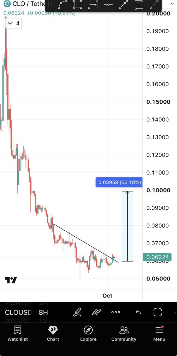 Bitcoinhabebe's tweet photo. Past 3 days : $VELVET 80% $ALICE 80% $PLUME 50% ✅

Most explosive charts next: $CLO &amp; $FIGHT ⏰

Good entry + patience. https://t.co/YyitgOV2Lf