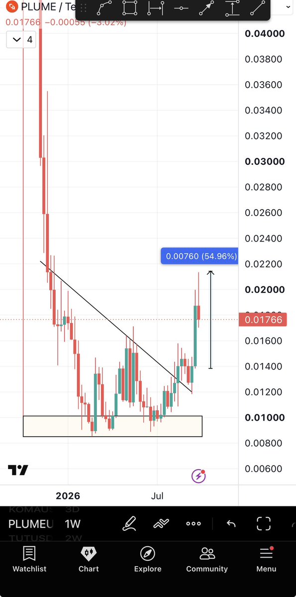 Bitcoinhabebe's tweet photo. Past 3 days : $VELVET 80% $ALICE 80% $PLUME 50% ✅

Most explosive charts next: $CLO &amp; $FIGHT ⏰

Good entry + patience. https://t.co/YyitgOV2Lf