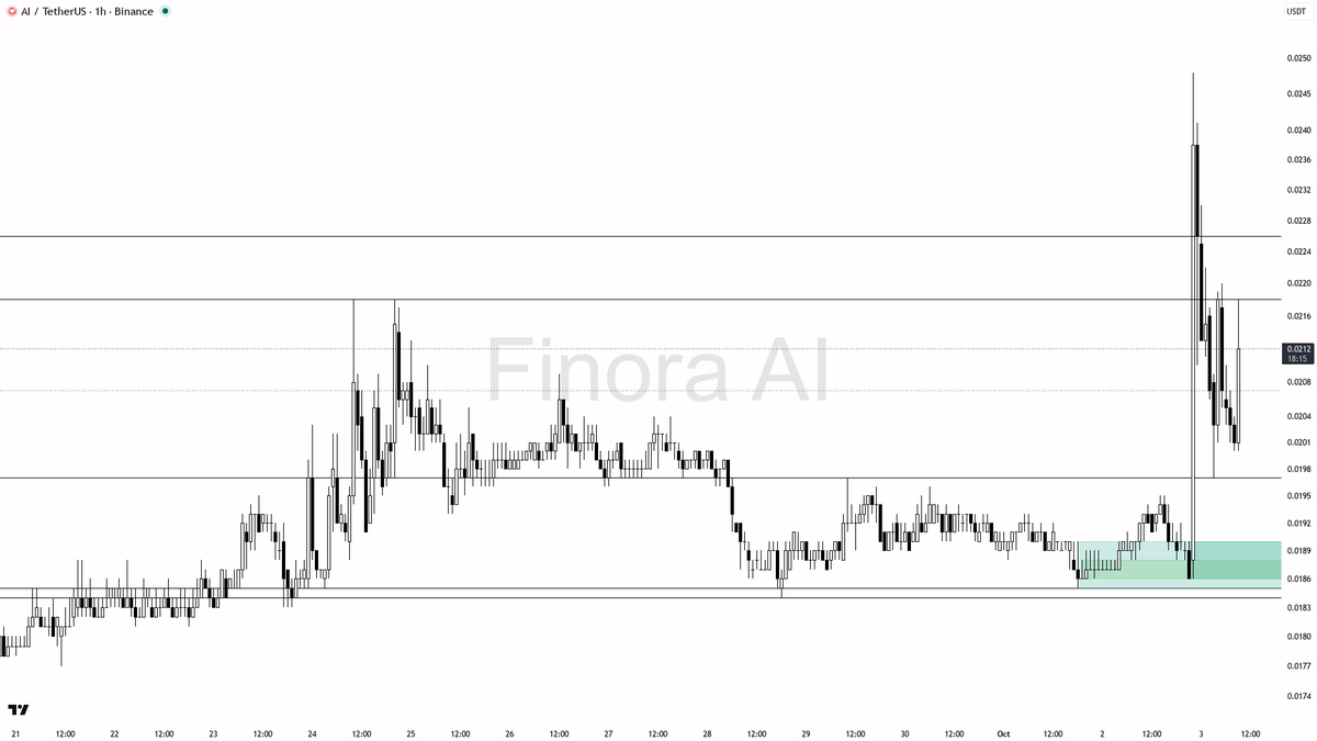 🔥 $AI climbs 5.9% in 15m with 4x volume—momentum is real, not a flash in the pan 🧵👇 
 [📷](https://pbs.twimg.com/media/HTr8mhKWkAAHeqK.png) https://pbs.twimg