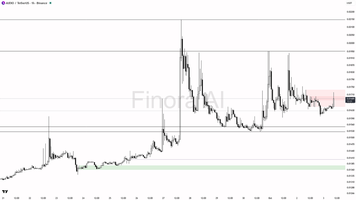 🔍 AUDIO volume spikes 10x with 3.1% in 15m—real momentum or just noise?

- my bias here is cautiously bullish as the 1h chart is showing a textbook high-volume