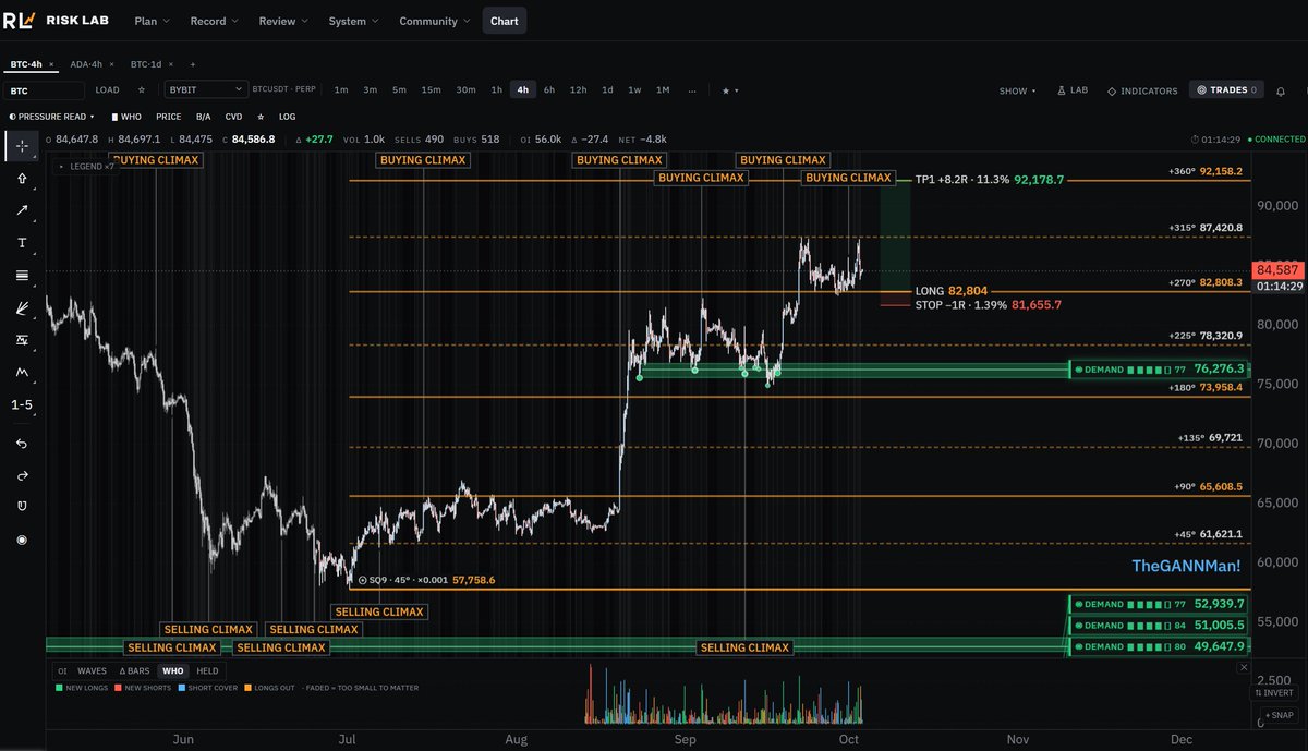 CrypDoMillions's tweet photo. Folks!

I’m reposting this for anyone who may have missed my original post  below.👇

I just have to say it again…

I’m completely blown away by what @luckychartape has created with "Risk Lab".

I know I’ve mentioned it a few times now, but seriously, if you could see what I’m seeing behind the scenes, your jaw would drop.

I’m STILL getting my head around everything this trading platform can do. It’s an absolute powerhouse.

And the crazy part?

Lucky is STILL building.

More tools. More data. More functionality. More ways to actually TEST whether what you think you know about the market is true.

The man doesn’t stop. I’m beginning to wonder if he even sleeps 😂

Just look at the data this thing is producing.

And then look at the second chart 👇

Those are my Gann SQ9 levels projected from the most recent low.

Watch how price interacts with the geometry:

90° ~ first harmonic resistance.

Then price launches straight through to 270°.

Pullback into 180°.

Then a double tap around 315°, helping define the current range.

And now we’re potentially setting up for the completion of one full 360° rotation around the geometry of the circle.

This is exactly why I love combining Gann with hard data. One gives me the geometric framework, and the other allows me to measure, test and validate what I’m actually seeing.

Now I’ll finish with this…

Whenever I read posts like this myself, I’m usually immediately suspicious because I HATE sales pitches.

So let me make something very clear:

Lucky doesn’t need your money.
And neither do I.

I’m sharing it because when I come across something I genuinely believe provides incredible value to serious traders, I’m going to talk about it.

The tools are there.

The data is there.

The ability to test your edge is there.

What you do with it is entirely up to you.

Take it or leave it.

Your trading.
Your edge.
Your choice.

But if you’re serious about proving what actually works rather than simply believing it works…
The "Risk Lab" is one hell of a beast. 🔥🔥