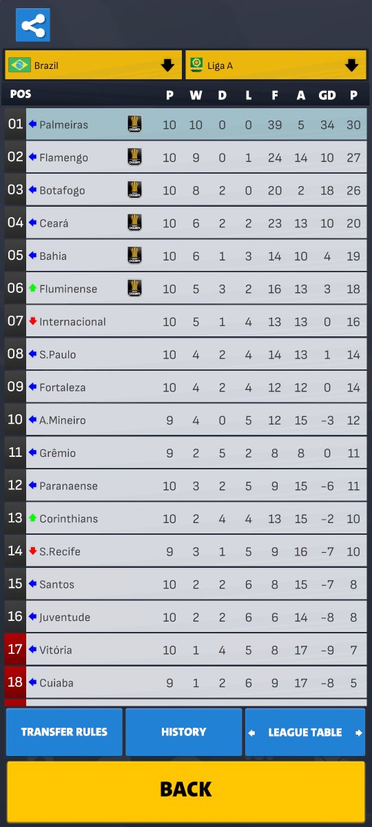 Alvin1467677's tweet photo. @clubsoccergame Season unbeaten, board is still dissing, now it's just clocked 60,not complaining, just complying with the data I promised I would send to help out https://t.co/rfPMLUsUfl