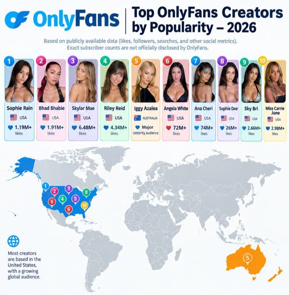 TheIndexInsider's tweet photo. Top OnlyFans Creators 2026

🇺🇸 Sophie Rain — 1.19M+ likes
🇺🇸 Bhad Bhabie — 1.91M+ likes
🇺🇸 Skylar Mae — 6.48M+ likes
🇺🇸 Riley Reid — 4.34M+ likes
🇦🇺 Iggy Azalea — major celebrity audience
🇺🇸 Angela White — 72M+ likes 
🇺🇸 Ana Cheri — 74M+ likes 
🇺🇸 Sophie Dee — 26M+ likes 
🇺🇸 Sky Bri — 2.66M+ likes
🇺🇸 Miss Carrie June — 2.98M+ likes

The public metrics vary substantially by source and should not be interpreted as subscriber counts. (Fanswiper)

(OnlyFans official site)