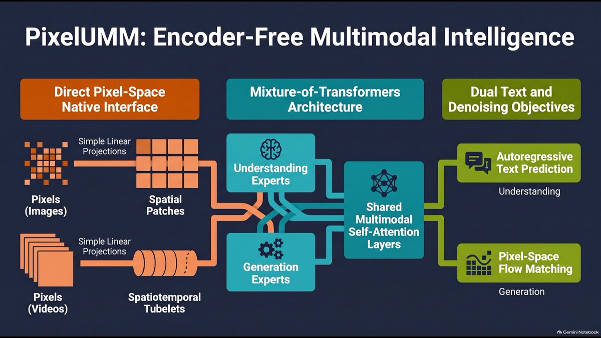 An infographic titled 'PixelUMM: Encoder-Free Multimodal Intelligence' illustrates an architecture using direct pixel-space native interfaces, mixture-of-transformers, and dual text/denoising objectives.