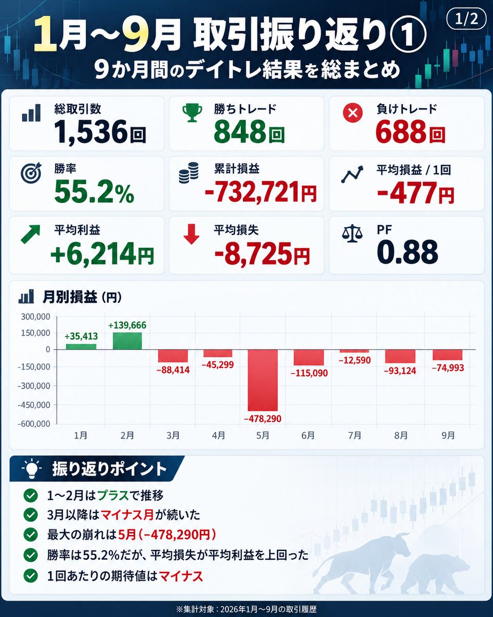 manruisoccer's tweet photo. ◯トータル収支
➖732,721円

コツコツ頑張ります。9時10時でしか取引しません。

年成績 101勝71敗（休み 9）
※9月終了時点

#デイトレ
#株 https://t.co/eDVt2jDoVT