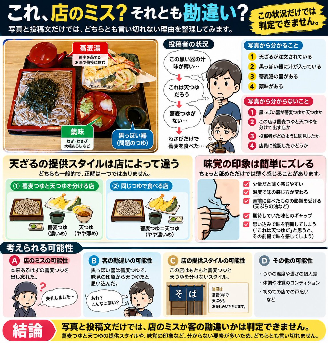 ikikata_memo's tweet photo. @twf003 これ「店のミス」か「客の勘違い」か判定できない。
蕎麦つゆと天つゆを同じつゆで出す店もある。
しかも「薄く感じた＝天つゆ」とも限らない汁物は少し舐めただけだと味の印象が変わる。
飲食店をやってたから、よく分かる。
この状況だけで誰のミスか決めるには、
材料（食べ物だけに）が足りない。 https://t.co/BRq6Utv9gA