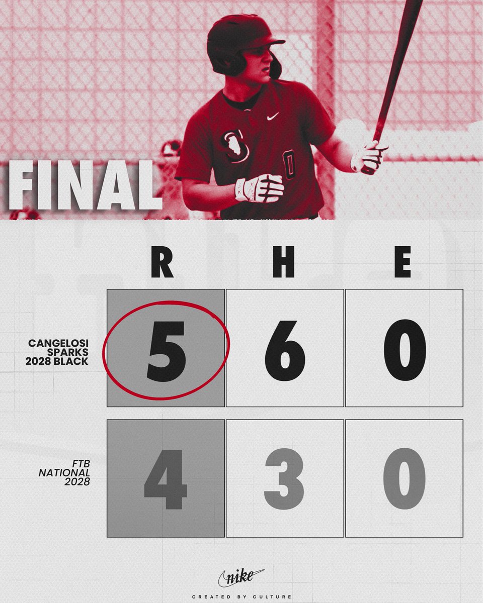 CangelosiSparks's tweet photo. 2-0 start in Fort Myers. https://t.co/np6k5Px8Zw