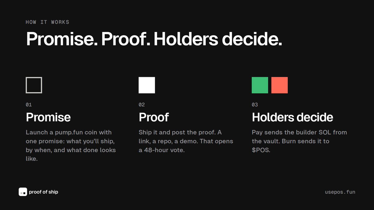 useproofofship's tweet photo. How it works: launch a https://t.co/xMRNJtes9J coin with one promise. 

Creator fees lock in a vault. Post proof and holders vote pay or burn. Pay sends the builder SOL. Burn + buys and burns $POS

https://t.co/2lb9kRlIrr https://t.co/UArVsXE2Cx