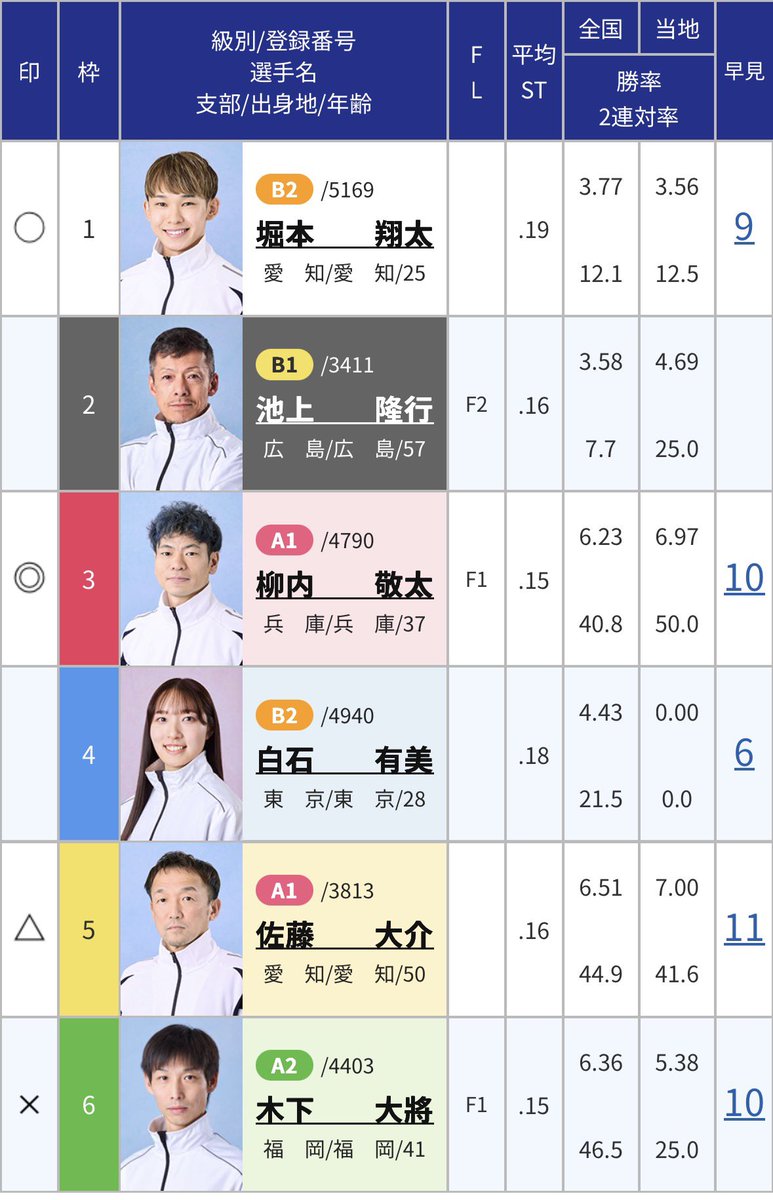 kotei_yosou's tweet photo. 狙え目レース🚨🚨

浜名湖2R

2️⃣池上選手はF2。

本線は3️⃣柳内選手の捲りきり。
捲り得意な選手で3コース巧者。
スタート決めての自在戦狙います。

4️⃣白石選手人気落としていますが、展開的には着残してもおかしくないので拾って勝負。

5️⃣佐藤選手の捲り差しまで抑えて勝負します。 https://t.co/S2ngRfLwv5