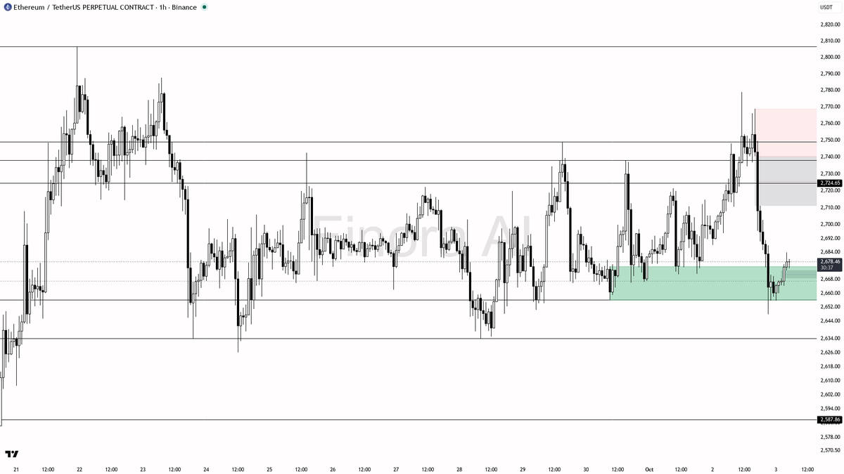 🔻 ETH holds below key EMAs with a 1.2% dip—buyers losing grip as downtrend deepens

- current bias remains bearish on the 1h, as price is still making lower hi