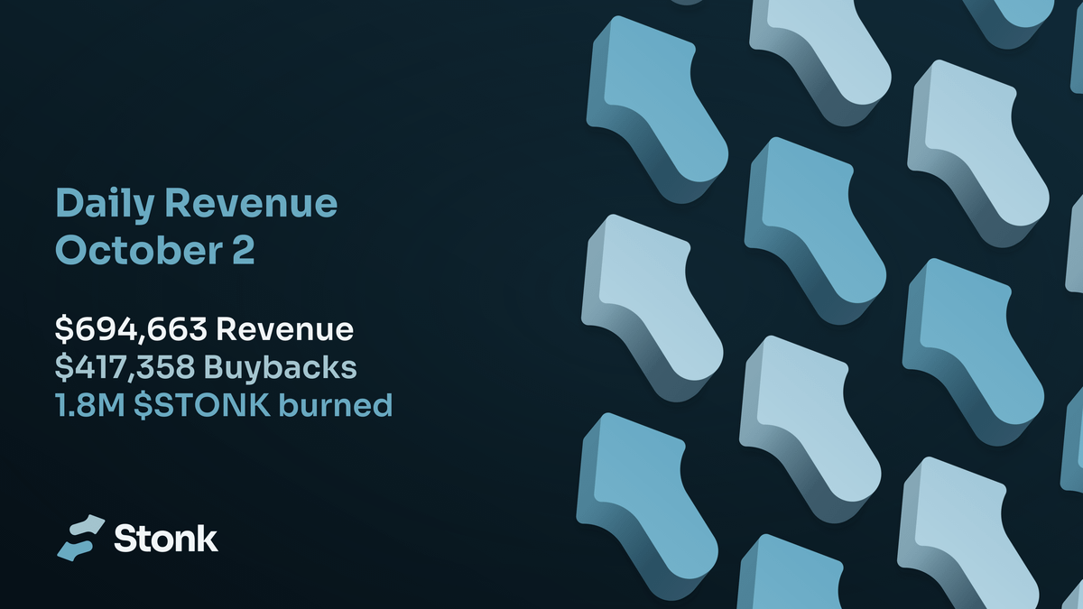 LaunchOnSF's tweet photo. StonkFun Revenue
(October 2nd)

Revenue: $694,663
Buybacks: $417,358
Burned: 1.8M $STONK

https://t.co/vKy5UJFK4W https://t.co/IeVMOr7eyz