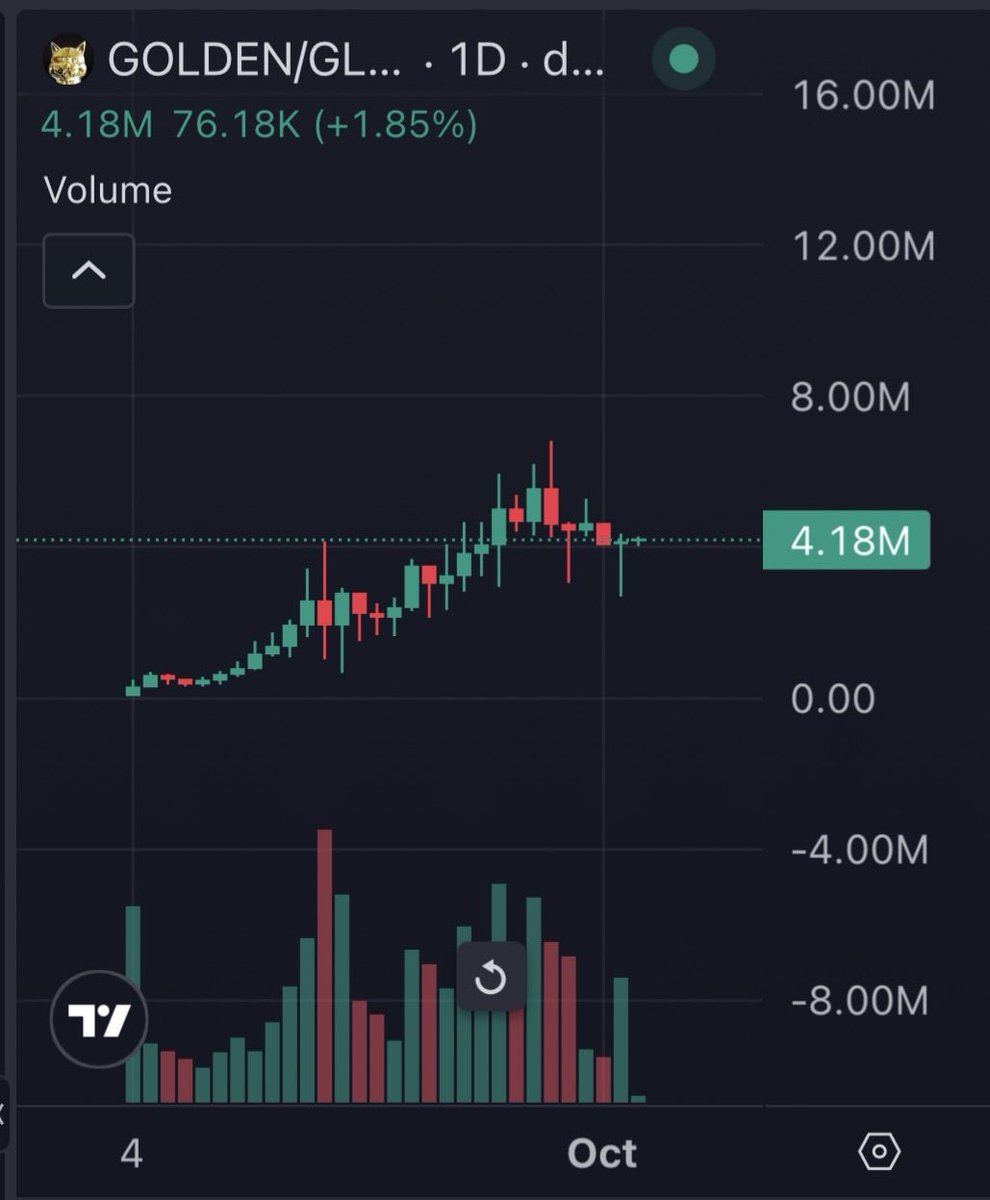 cryptogalaxycc's tweet photo. Looking solid on the daily chart for robinhood:0x92e4b008161ac64a7d0c5e540f453f8e6b8bd8d7 https://t.co/QxKb7T1ZTy