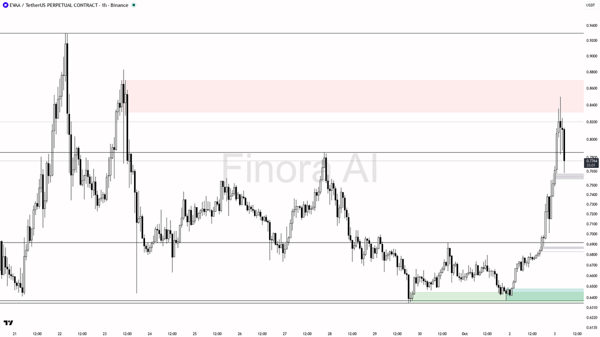 👀 $EVAA 3.6x volume on the -3.4% dip looks like profit-taking inside a bullish setup

- my bias is bullish here — 1h, daily and weekly structure plus BTC are a
