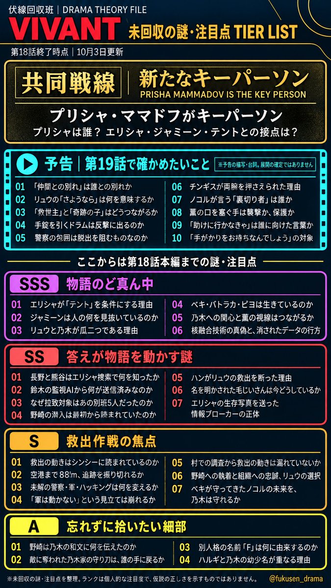 fukusen_drama's tweet photo. 【本日21時~ VIVANT再開🕵️】
3週間考えて、謎が減るどころか増えてました����

19話を見る前に、伏線・注目点のティア表を更新！

🔑 最上段には、共同戦線でつながった
「プリシャ・ママドフがキーパーソン」

さらに…
・救出の動きは、シンシーに読まれている？
・エリシャの生存写真を送ったブローカーは誰？
・ベキが守ってきたノコルの未来は？
・敵に奪われた乃木家の守り刀は、誰の手に戻る？

18話までに説明されたことは外して、これから確かめたいことを残しました👀
※ランクは個人的な注目度です。

どの謎から答えが出るのか楽しみだけど、まずは捕まっているみんなの無事を確認したい…🙏

明日の放送後、この表をどこまで書き換えることになるかな。
「あれも残ってる！」があれば教えてください☺️

#VIVANT #VIVANT考察 #VIVANTep19