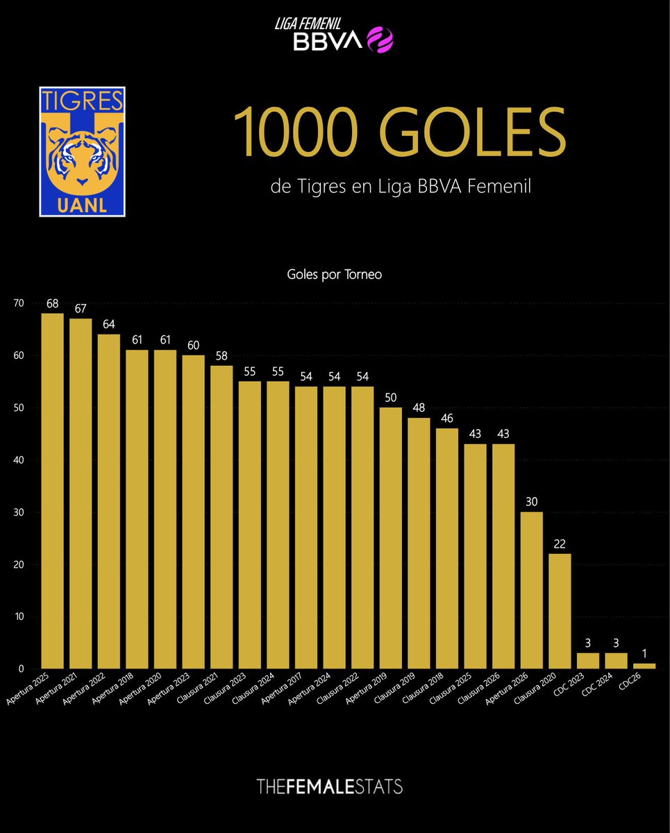 thefemalestats's tweet photo. 1⃣0⃣0⃣0⃣⚽️ ¡Felicidades, @TigresFemenil! 🐯

El primer equipo en llegar a los mil goles en la historia de la #LigaFemenilBBVA 🇲🇽.

¿Quieres un desgloce de ellos? Te lo contamos 😉 https://t.co/RVXVtjUvdB