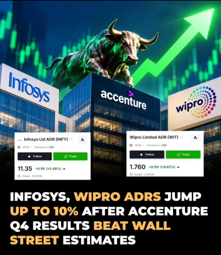 triptiti2005's tweet photo. For the fiscal fourth quarter, the company reported revenue of $18.7 billion, an increase of 6% in US dollars and 7% in local currency. 
Analysts were expecting revenue of $18.04 billion, according to estimates compiled by Bloomberg. 

#Accenture #Infosys #Wipro #StockMarket https://t.co/HqgvvZPRXI