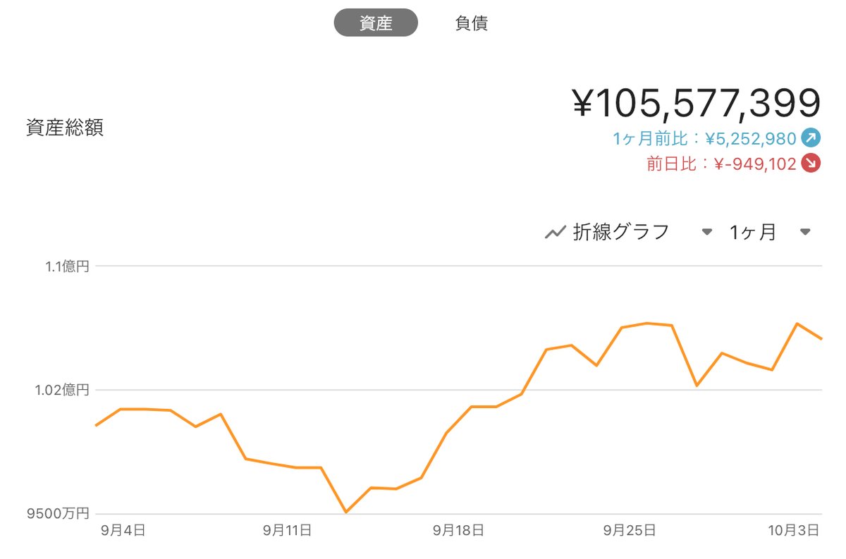 LingmuMoney's tweet photo. 今週は総資産が1億655万円→1億557万円へと約98万円の資産減となりました。資産は減りましたが、週の初めに大きく下落したことを鑑みると、そこからよく持ち直したなという感覚です。来週も資産1億円台キープを目標として資産形成に臨みます。 https://t.co/hmmFdWZGQ6