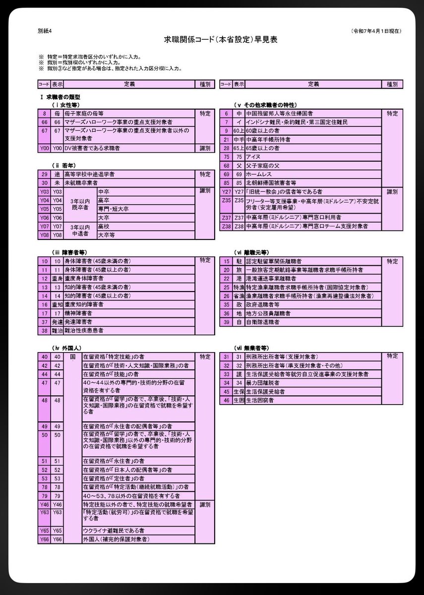 filesystem_888's tweet photo. なので、おそらくマイナポータル上の表示も、厚生労働省が被保険者に明かしても構わないと考える類の助成金支給記録に限られるのではないか、と思います
私が役人なら、高齢者雇用は外形上も明らかなので開示しやすいのですが、前科者や旧統一教会信者あたりの助成金支給記録は口が裂けても本人には言えません