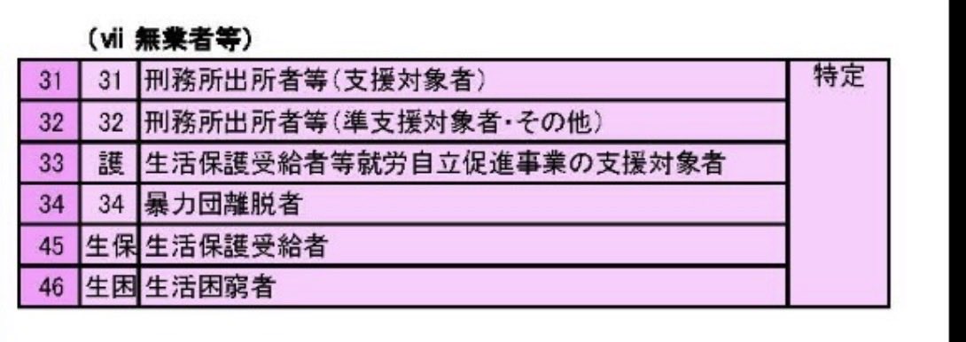 filesystem_888's tweet photo. なので、おそらくマイナポータル上の表示も、厚生労働省が被保険者に明かしても構わないと考える類の助成金支給記録に限られるのではないか、と思います
私が役人なら、高齢者雇用は外形上も明らかなので開示しやすいのですが、前科者や旧統一教会信者あたりの助成金支給記録は口が裂けても本人には言えません