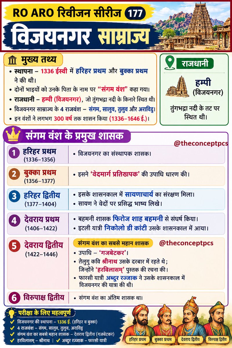 THECONCEPTPCS's tweet photo. 🏛️ विजयनगर साम्राज्य — 

▪️ स्थापना — 1336 ई. → हरिहर प्रथम एवं बुक्का प्रथम ने की।

🔸 संगम वंश के प्रमुख शासक

▪️ विरुपाक्ष द्वितीय → संगम वंश का अंतिम शासक। https://t.co/I1lUaOefsv