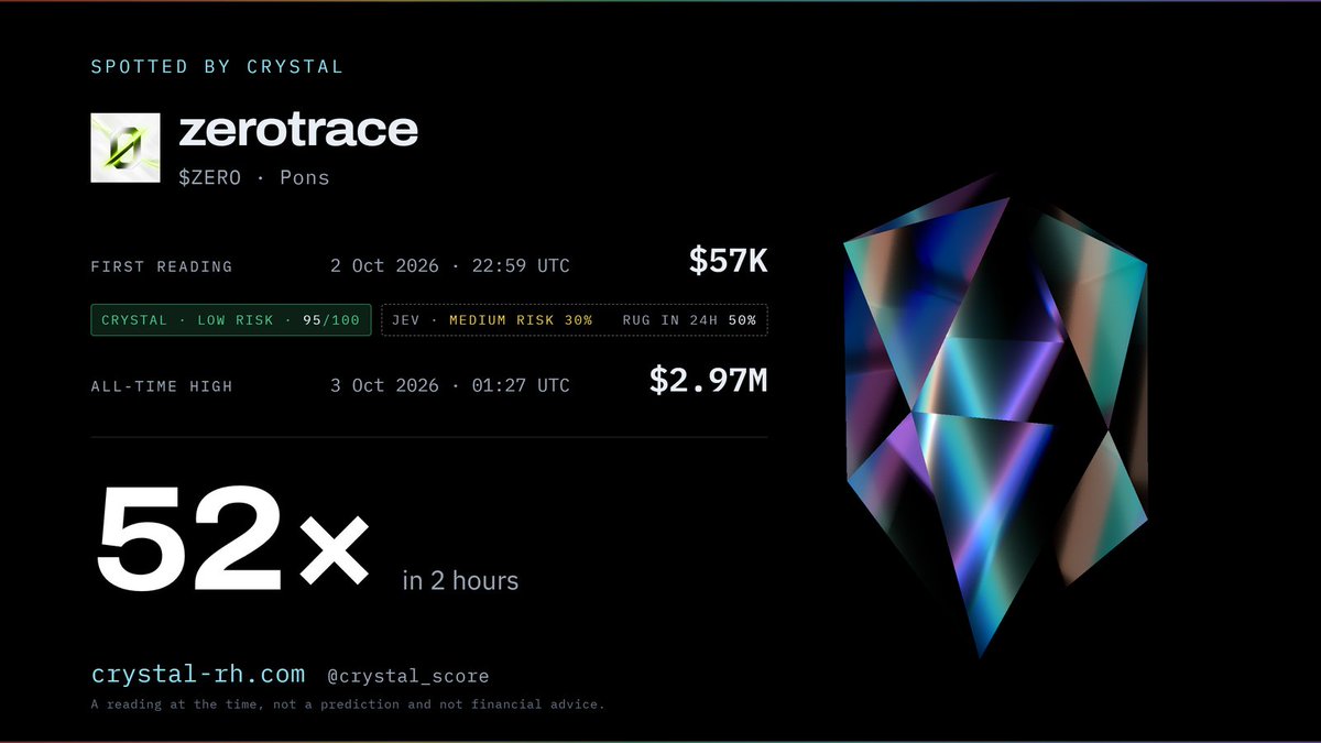 crystal_score's tweet photo. Privacy runner by @Zerotrace_so spawned on Pons:
$ZERO graduated in its first second: 35 wallets bought out the curve, snipers held 97%.

We read it at $57K: Low risk, 95/100. Jev said medium risk, 50% rug in 24h.

Launches like it peak at $4.7K on median of 25 658 same huge sniped tokens. $ZERO hit $2.97M 2.5 hours later. 52x.

https://t.co/6K7SdlG7zH