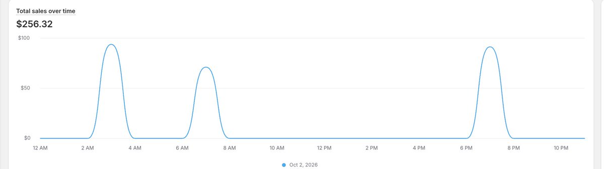 supernovafivek's tweet photo. 0-$5k a day with Ecom (Google ads) Day57:  $256.32 in sales https://t.co/MaTbwt5hPN
