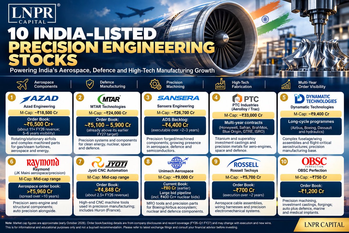 LnprCapital's tweet photo. 🇮🇳 India’s Precision Engineering Theme Is Scaling Up

India’s aerospace, defence and high-tech manufacturing ecosystem is moving toward higher value precision engineering, creating opportunities across machining, castings, aerostructures, CNC systems& specialised components.

10 listed names to track:

Azad Engineering
MTAR Technologies
Sansera Engineering
PTC Industries
Dynamatic Technologies
Raymond
Jyoti CNC Automation
Unimech Aerospace
Rossell Techsys
OBSC Perfection

The common thread is precision manufacturing + aerospace/defence exposure + increasing order visibility.

But order books alone don’t make an investment thesis. Investors should also track execution, margins, capacity expansion, customer concentration, cash flows and valuation.

For educational purposes only. Not a buy/sell recommendation.

#LNPRCapital #PrecisionEngineering #Aerospace #DefenceStocks #SmallCaps #Manufacturing #IndiaGrowth