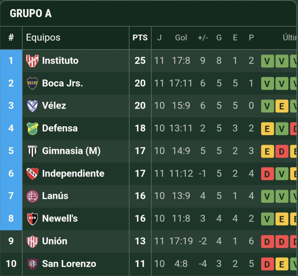 Pato_Bocaa's tweet photo. Escándalo en Boca, crisis institucional:

- Está 2do en el clausura.
- Está 2do en la tabla anual.
- Está 1ro en promedios. https://t.co/rHiVuN3QR8