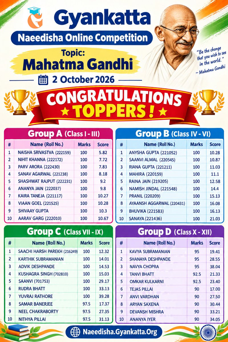 Gyankatta's tweet photo. 🏆 CONGRATULATIONS, TOPPERS! 🎉

A big round of applause to all the brilliant young minds who excelled in the Gyankatta Naeedisha Online Competition on Mahatma Gandhi, held on 2 October 2026. 🇮🇳

Your knowledge, focus and determination truly deserve recognition! https://t.co/aw7rm9cDCW