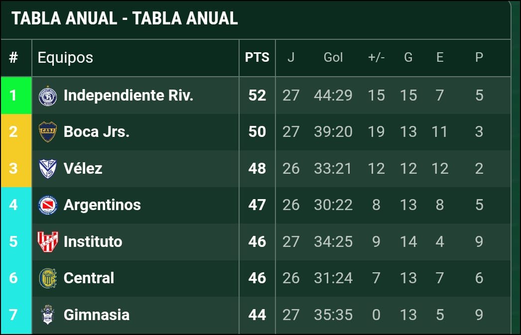 Pato_Bocaa's tweet photo. Escándalo en Boca, crisis institucional:

- Está 2do en el clausura.
- Está 2do en la tabla anual.
- Está 1ro en promedios. https://t.co/rHiVuN3QR8