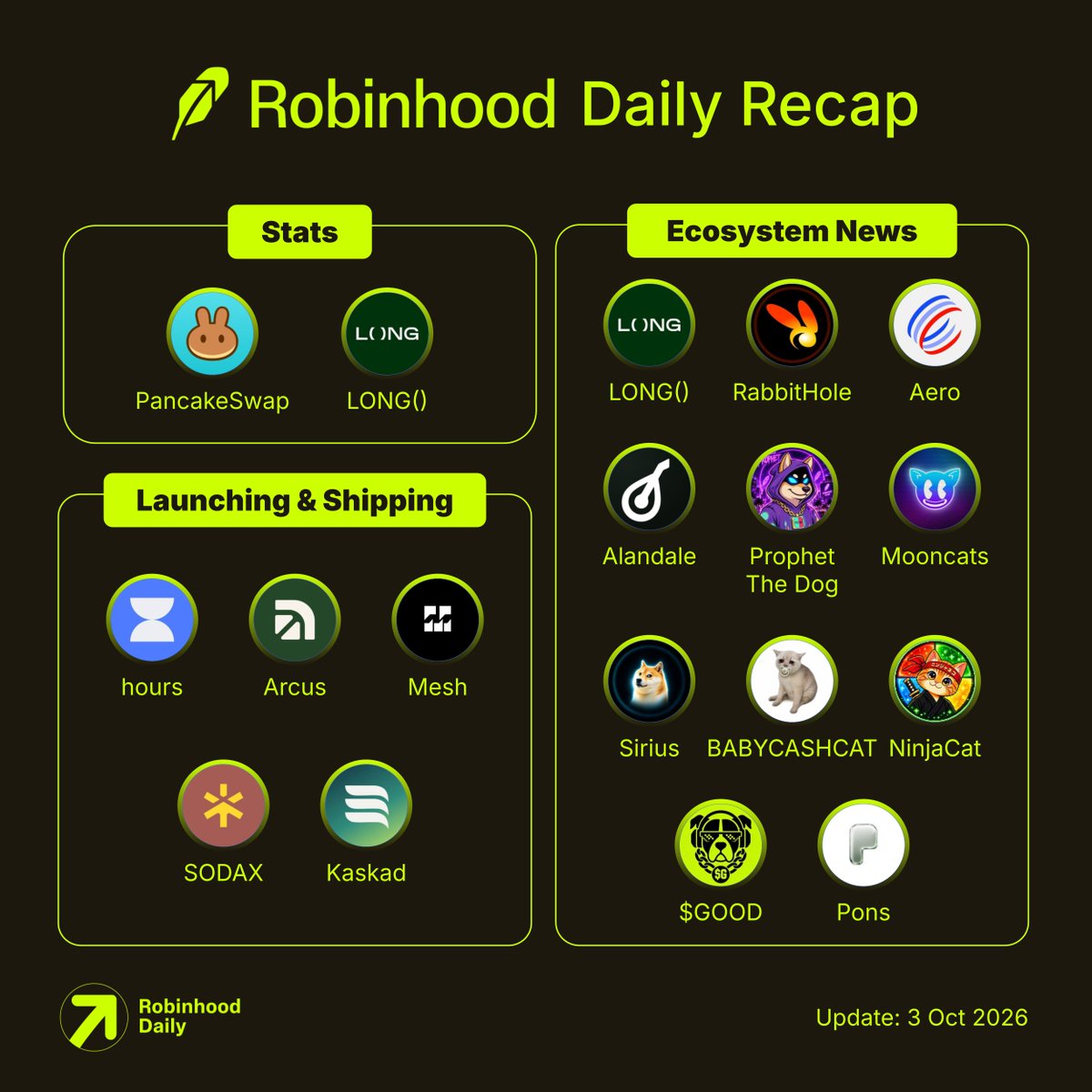 RHDaily__'s tweet photo. Robinhood Chain - Daily Recap

Stats

🟩 @PancakeSwap Infinity crossed $150B in total volume, with the last $50B in under 7 months. Every Infinity pool on @RobinhoodCrypto Chain pays 90% to LPs and 10% to the protocol.

🟩 @longdotxyz stock pairs already hold 20–40% of the circulating supply of their underlying stocks.

Ecosystem News

🟩 @longdotxyz is rolling out a community vault LP upgrade so stock-pair vaults can LP directly into USDG/STOCK pools. Fees flow back to the vault. OG pair vaults go first.

🟩 @rabbithole_gg turned on Claim All across @base, @arbitrum, and @RobinhoodCrypto Chain. One transaction, paid in ETH, no approval.

🟩 @aeroxyz is coming to Robinhood Chain as the liquidity layer for capital discovery and market formation.

🟩 @alandalexyz opened Round 2 of @beefyfinance boosts. New pools: NET/USDG and SHOP/WETH. Quoted rates include $LUTE at 7028% APY and $SHOP at 3670% APY.

🟩 @alandalexyz pushed a World 1-1 campaign to collect $LUTE on Robinhood Chain.

🟩 @prophetthedog flagged a Robinhood experiment that wraps prediction markets inside a memecoin.

🟩 @MooncatsGG is working on a new impact piece and starting Collectors Edition, a weekly X Space for gamers, degens, artists, and collectors.

🟩 @DogestarOnRH is keeping $SIRIUS in front of the Robinhood Chain community.

🟩 @BABYCASHCATCTO posted a new community clip for $BABYCASHCAT.

🟩 @RealNinjaCat closed the 250,000 $NINJACAT giveaway. Winner: @bianca_ninjacat.

🟩 @GoodCoinRH laid out its path onto @RobinhoodApp: builders, community, and culture.

🟩 @ponsdotfamily marked the start of Uptober with @MEADGod.

Launching & Shipping

🟩 @hoursonsol is now live on @solana, @RobinhoodCrypto, and @BNBCHAIN. Coins only trade during set hours.

🟩 @arcus_xyz integrated into @RobinhoodCrypto Wallet for Stock Token spot. Users get 190+ Stock Tokens through Arcus liquidity, with boosted Arcus Points on eligible trades.

🟩 @MeshGateway let agents buy stocks on @RobinhoodCrypto with one HTTP call. Pay in USDG over x402, zero gas. Covers NVDA, AAPL, TSLA, and more.

🟩 @gosodax routed 11 more @RobinhoodCrypto stocks to @Hedera, @SonicLabs, and @BuildOnStellar.

🟩 @AppKaskad is bringing tokenized stocks this month. Supply NVDA or TSLA, borrow USDG. $KSKD will run on both @Igra_Labs and Robinhood.
