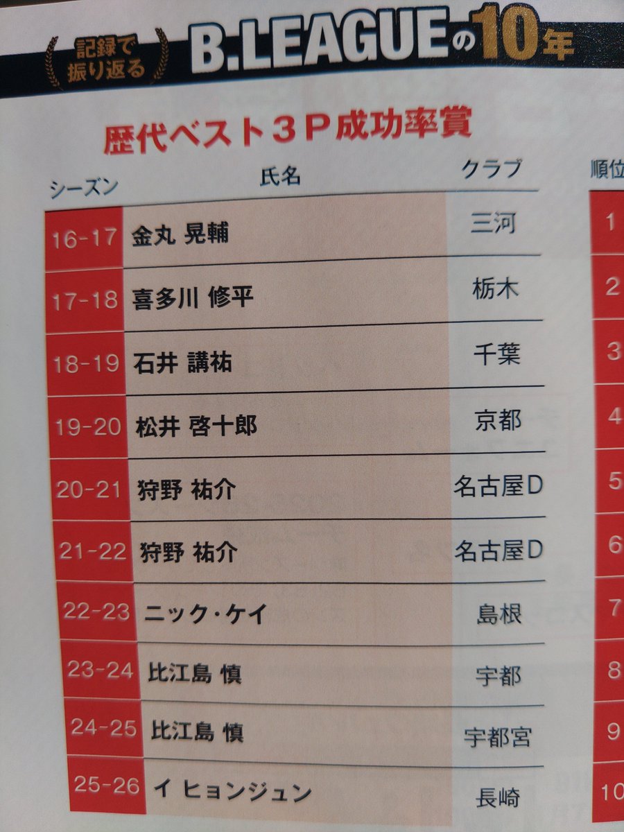 BasK_Kabu's tweet photo. 今シーズンのBリーグ完全ガイド見てたら、宇都所属のまこが爆誕してた https://t.co/l90BUkr0BR
