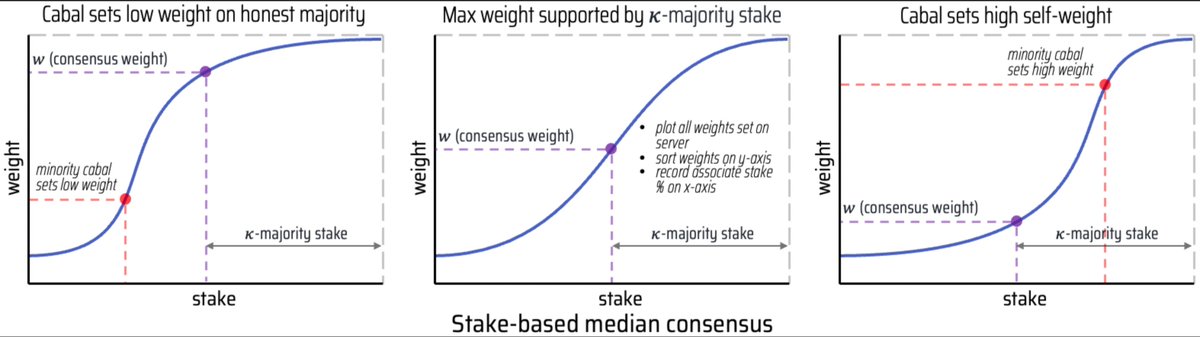 delvermining's tweet photo. DELVER's Keeper runs on one principle: rules over discretion.

It buys only on dips, burns every token it buys, and records every transaction publicly onchain.

Now we're exploring how to make those rules even harder to game.

We're studying Bittensor's Yuma Consensus a mechanism designed to reduce reward manipulation in subjective networks through stake weighted consensus, consensus clipping, and time smoothed validator bonds.

The idea we're exploring is simple:

Don't let a single extreme input determine the outcome.
For DELVER, that could mean exploring a more robust reference mechanism where an isolated price spike can't disproportionately influence when the Keeper acts.

We're also looking at reproducible simulations so anyone can independently verify how different price conditions would affect DELVER's buy and burn behavior.
$DELVER

source : https://t.co/3dn2bfjAi4