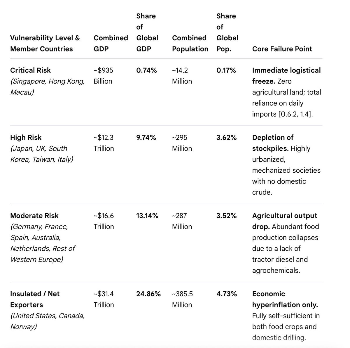 TOzgokmen's tweet photo. STARVATION RISK:

Here is my research using Google AI (grok is crap) regarding to question of starvation risk for advanced economies under oil import restrictions.

The answer is that every advanced economy outside of USA, Canada & Norway faces starvation risk in several months if oil imports are curtailed.

Outside of advanced countries, all large developing nations are under starvation risk.

The final count down started this week ⏳