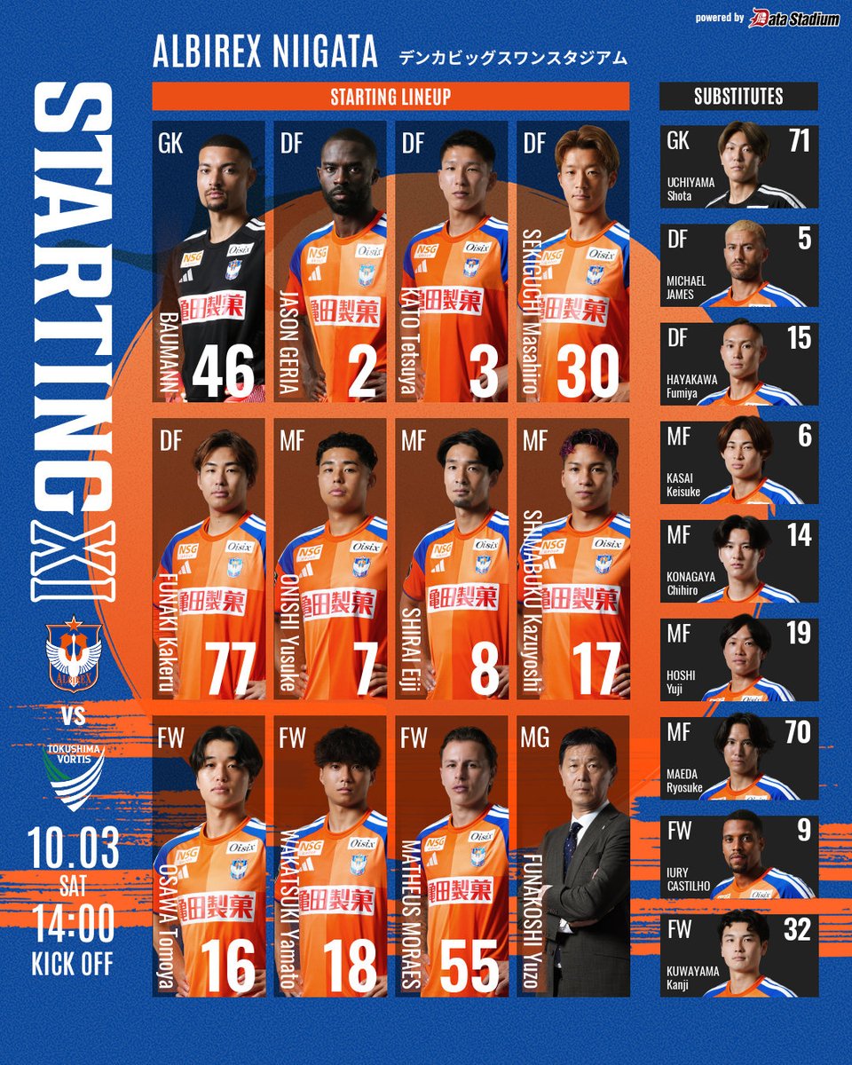 albirex_pr's tweet photo. #アルビレックス新潟 スタメン発表🧡
#明治安田 #J2 リーグ 第9節
🆚#徳島ヴォルティス

GK #バウマン
DF #ジェイソンゲリア #加藤徹也 #関口正大 #舩木翔
MF #大西悠介 #白井永地 #シマブクカズヨシ
FW #大澤朋也 #若月大和 #マテウスモラエス

#DAZN 
https://t.co/QxBbnHqsfk #albirex https://t.co/u3mT8BtoD2
