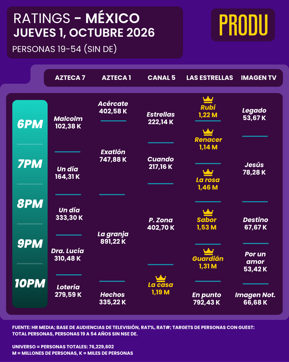 PRODU's tweet photo. México Ratings  
Jueves 1 de octubre https://t.co/M0SmnaXWIl