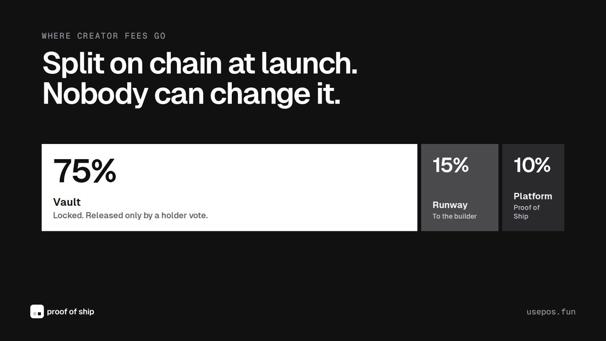 useproofofship's tweet photo. Where the creator fees go.

75% to the coin’s vault. Locked.
15% to the builder as runway.
10% to the platform.

Set on chain at launch. The dev can’t change it. Neither can we. https://t.co/LXuNZP8cKM