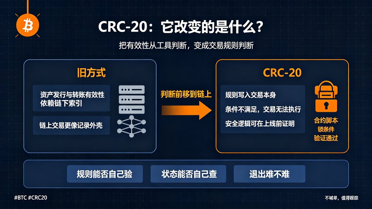 chainbuilder168's tweet photo. CRC-20：它改变的是什么？

以前比特币上发资产，转账有没有效，是链下索引工具说了算。链上那笔交易，只是个壳。

CRC-20 换了条路：把规则写进交易里。

一笔转账能不能花出去，得看它符不符合事先定好的条件。不符合，这笔交易根本做不出来。不是事后有人来查你，而是一开始就走不通。

它用的底层语言，砍掉了容易出事的复杂写法，合约上线前就能被数学证明是安全的。

代价也有：一部分判断还在链下，偶尔会出现“链上过了、协议不认”的情况。这是取舍，不是漏洞。

我刚接触到，还需要不断继续学习和跟踪。是不是btc生态要起风了呢？
#btc #crc20
