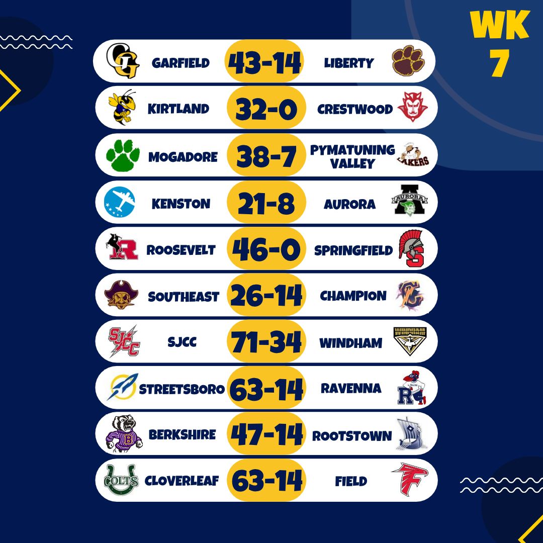 JLRSports's tweet photo. We have five local winners tonight!

Congrats to the G-Men, Pirates, Rockets, Rough Riders and Wildcats on their Week 7 wins!

@JAGGMENFB @Southeast_FB @StrBoroFootball @MogFootball @KentRHSFootball https://t.co/F12Lu5qurP