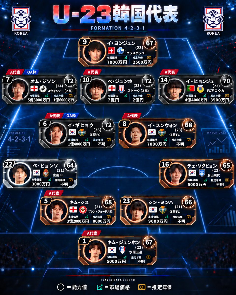 soccermaniablo1's tweet photo. ⚽️予想スタメン⚽️

🏆アジア大会 決勝戦⚔️
🇯🇵Ｕ−２１日本代表🆚Ｕ−２３韓国代表🇰🇷

​🗓️ 開催日：2026年10月3日(土)
⌚️ キックオフ：19時30分🌃
🏟️ 豊田スタジアム(豊田市)

📺 テレビ放送：TBSテレビ生中継👀
📱配信：TVer https://t.co/jr0ezuiGbV