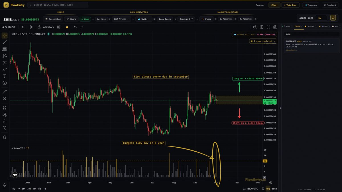 flowentry's tweet photo. biggest flow day in a year and $SHIB didn't move. the close out of this zone decides. https://t.co/2THtk82vCh