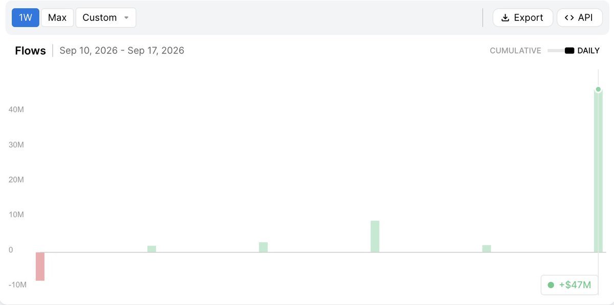 kvr4l's tweet photo. $ZEC  ETF had $47m inflows yesterday

Not bad, not bad https://t.co/gYIElQgQAS