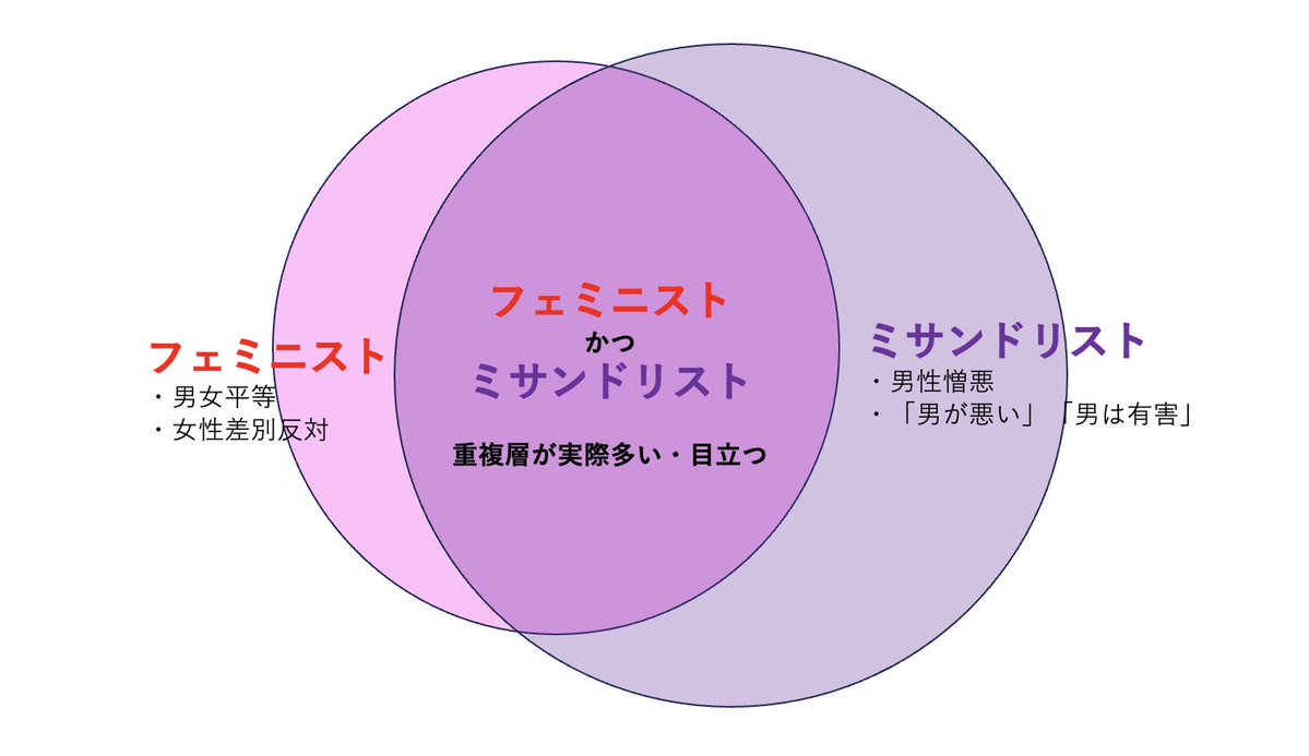 erishibata's tweet photo. こういうことです。
「フェミニスト」かつ「ミサンドリスト」の重複層が実際に多い、目立つため、「フェミニスト」の印象が男性憎悪者になってしまい、そのイメージは正しい時も多分にあるという……。 https://t.co/1d7y0VfEaS