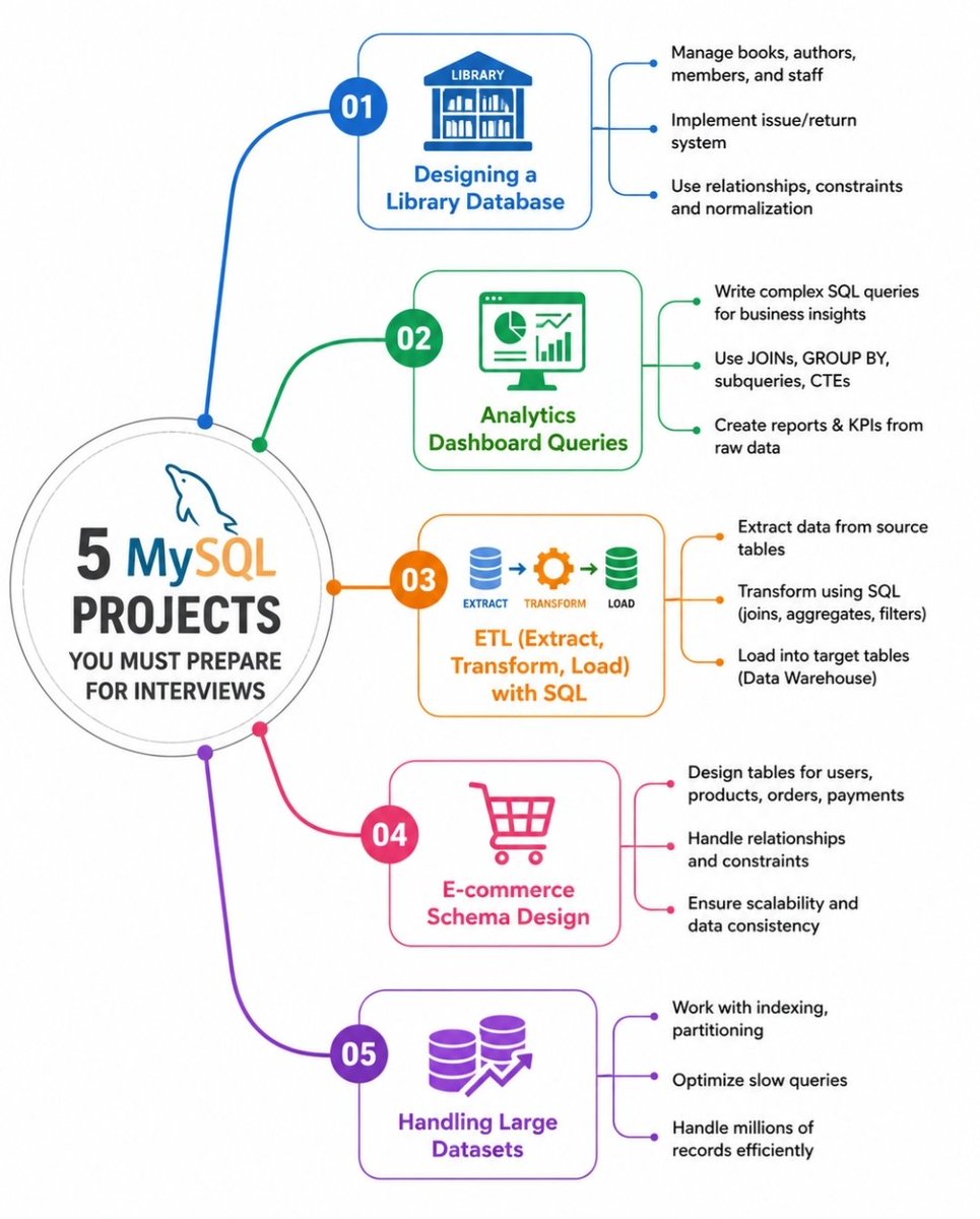 examaddaorg's tweet photo. IF Youre Preparing For MySQL Interviews.

Build these 5 projects before your next interview.

Which One is Hard To Master ?

#Mysql #Databases #Coding #Programming #Examadda https://t.co/a2CkFKxo55