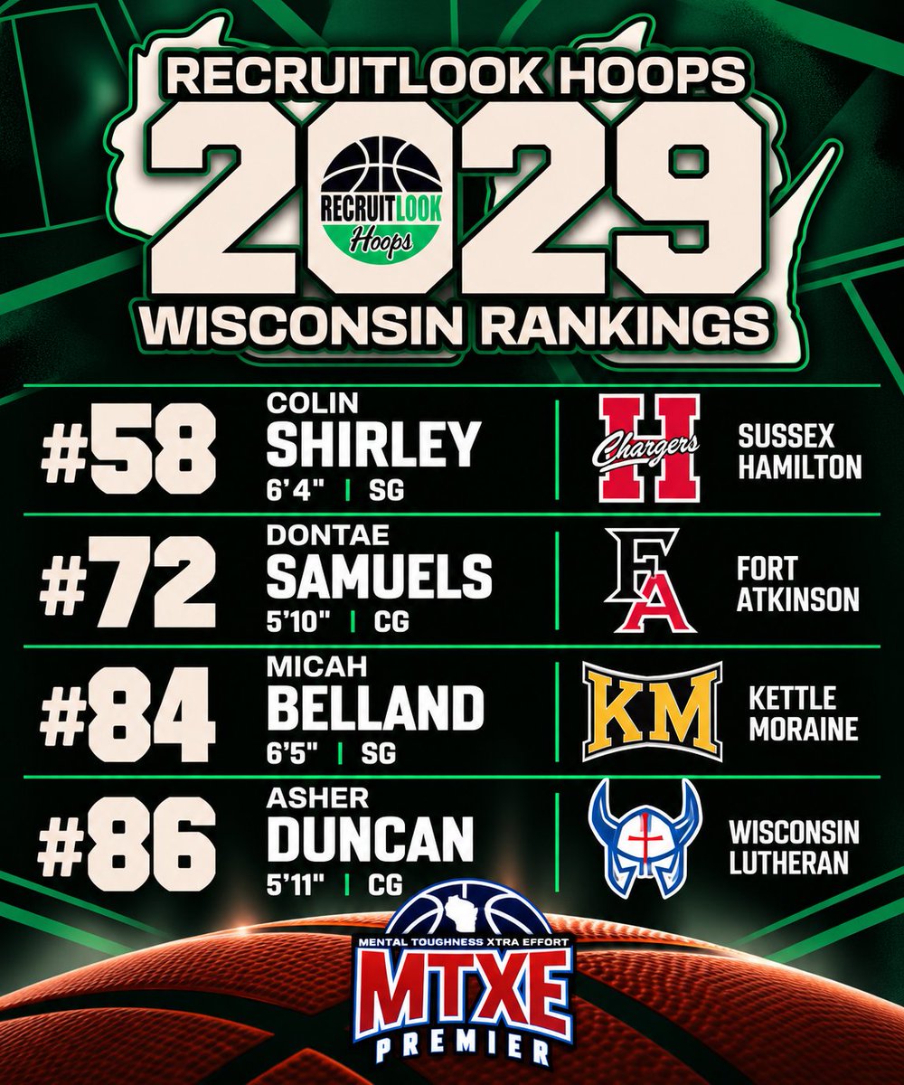 MTXEPremier2029's tweet photo. 2029 MTXE Premier Bestor 
Recruit Look Top 100 Rankings
Colin Shirley, Dontae Samuels, Micah Belland, and Asher Duncan
@mtxepremier 
@bestorb https://t.co/mXzpo70DGS
