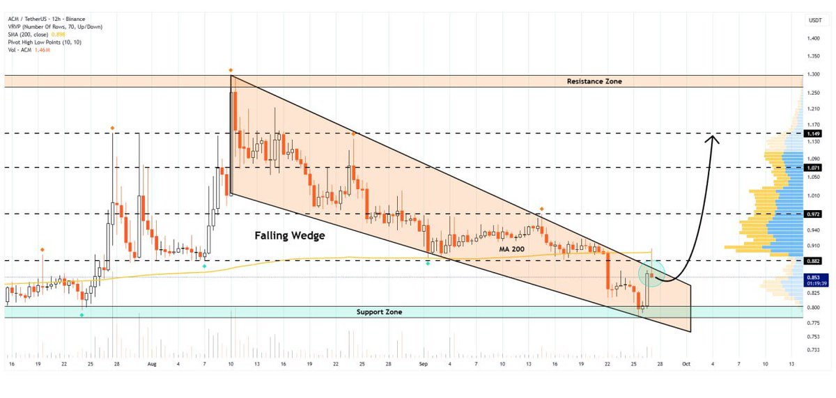 WHALES_CRYPTOt's tweet photo. #acm/usdt

AC Milan Fan Token is testing the falling wedge formation on the 12H chart
A breakout above the MA 200 could trigger movement toward $1.15🎯

👇Crypto Traders-join Telegram👇 

https://t.co/oRAVD0i3ly 
. https://t.co/uhetClG6zv