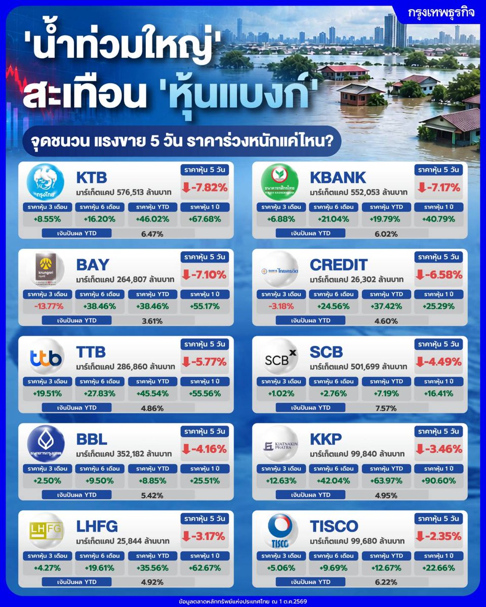 ktnewsonline's tweet photo. ‘น้ำท่วมใหญ่’ สะเทือน ‘หุ้นแบงก์’ จุดชนวน แรงขาย 5 วัน ราคาร่วงหนักแค่ไหน?

หุ้นกลุ่มธนาคารเผชิญแรงกดดันจากสถานการณ์น้ำท่วมที่อาจกระทบกิจกรรมทางเศรษฐกิจและเพิ่มความเสี่ยงหนี้เสีย (NPL) ประกอบกับปัจจัยลบจาก Bond Yield ที่อยู่ในระดับสูง

📌ธนาคารกรุงไทย (KTB): ราคาหุ้นในช่วง 5 วันที่ผ่านมาลดลง -7.82%
📌ธนาคารกสิกรไทย (KBANK): ราคาหุ้นในช่วง 5 วันที่ผ่านมาลดลง -7.17%
📌ธนาคารกรุงศรีอยุธยา (BAY): ราคาหุ้นในช่วง 5 วันที่ผ่านมาลดลง -7.10%
📌ธนาคารไทยเครดิต (CREDIT): ราคาหุ้นในช่วง 5 วันที่ผ่านมาลดลง -6.58%
📌ธนาคารทหารไทยธนชาต (TTB): ราคาหุ้นในช่วง 5 วันที่ผ่านมาลดลง -5.77%
📌บริษัท เอสซีบี เอกซ์ (SCB): ราคาหุ้นในช่วง 5 วันที่ผ่านมาลดลง -4.49%
📌ธนาคารกรุงเทพ (BBL): ราคาหุ้นในช่วง 5 วันที่ผ่านมาลดลง -4.16%
📌ธนาคารเกียรตินาคินภัทร (KKP): ราคาหุ้นในช่วง 5 วันที่ผ่านมาลดลง -3.46%
📌บริษัท แอล เอช ไฟแนนซ์เชียล กรุ๊ป (LHFG): ราคาหุ้นในช่วง 5 วันที่ผ่านมาลดลง -3.17%
📌บริษัท ทิสโก้ไฟแนนเชียลกรุ๊ป (TISCO): ราคาหุ้นในช่วง 5 วันที่ผ่านมาลดลง -2.35%

อ่าน: https://t.co/5hH4zgxShO

#กรุงเทพธุรกิจ #InsightForOpportunities #กรุงเทพธุรกิจFinance #กรุงเทพธุรกิจInfo