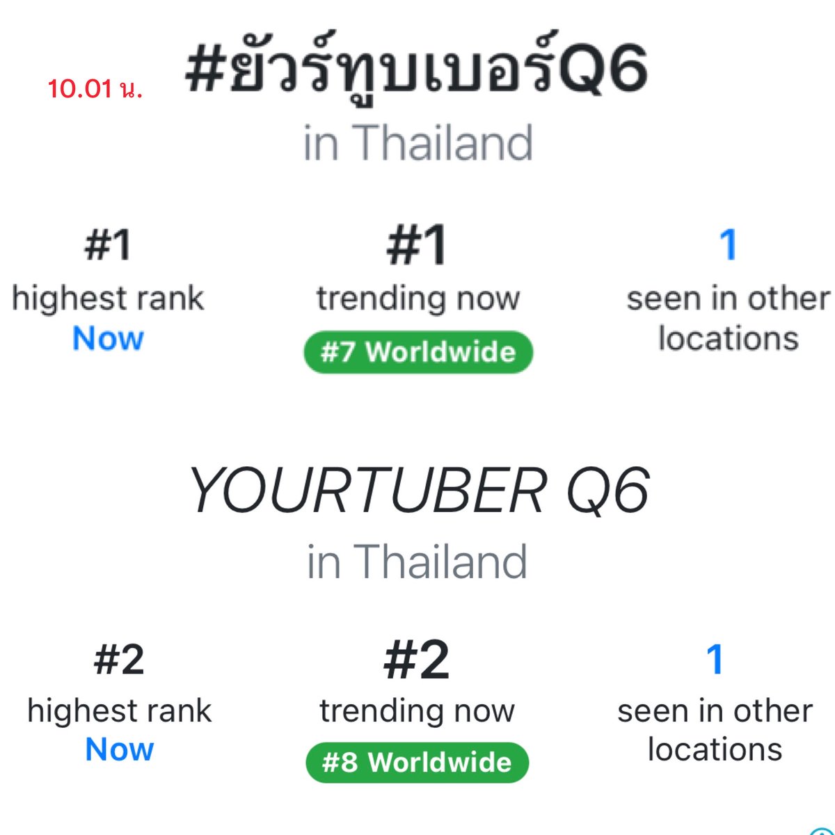 milinmeter's tweet photo. อันดับโลก อีกแล้ววววว5555555555

YOURTUBER Q6

#ยัวร์ทูบเบอร์Q6
#YourtuberSeries
#TleFirstone https://t.co/GCd87N46Bk