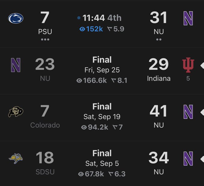 The image displays Northwestern football's recent game results, showing a 31-7 lead over Penn State with 11:44 left in the 4th quarter, alongside final scores from previous matchups: a 29-23 win over Indiana, a 41-7 victory against Colorado, and a 34-18 win over SDSU—supporting the "Rank Northwestern" caption by highlighting their strong, undefeated performance.